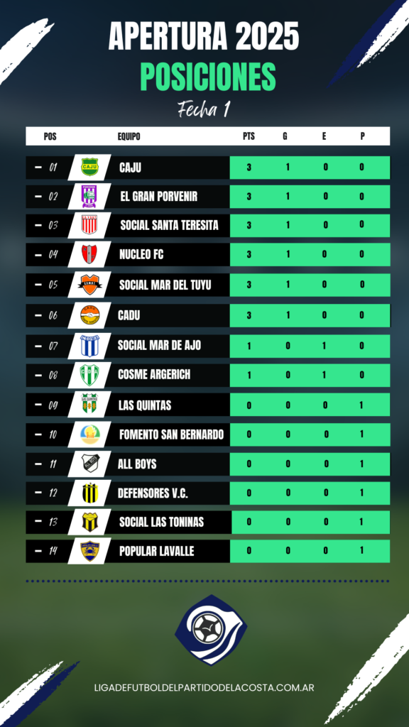 El Gran Porvenir goleó a Las Toninas en el debut del Torneo Apertura 4 Posiciones apertura 2025