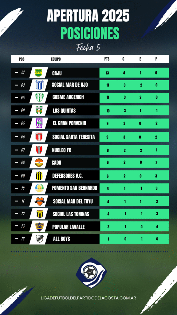 Quinta fecha del Torneo Apertura: victorias contundentes y clásico en perspectiva 4 Posiciones Apertura 2025 2