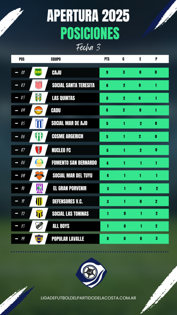 Juventud Unida, imparable: domina el Torneo Apertura con puntaje ideal 4 Posiciones Apertura 2025