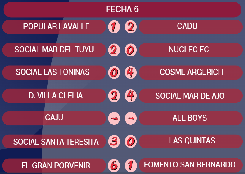 Fecha 6 del Apertura: Social Mar de Ajó y Cosme Argerich lideran un torneo que no deja respirar 2 Resultados 1
