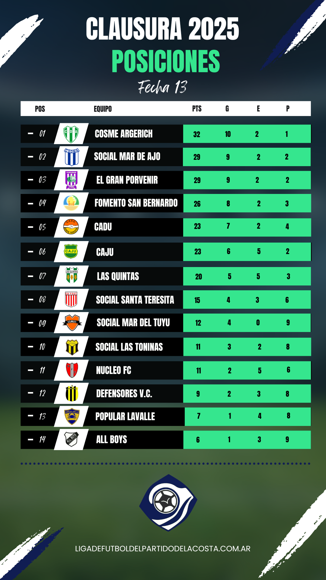 Posiciones Clausura 2025 1