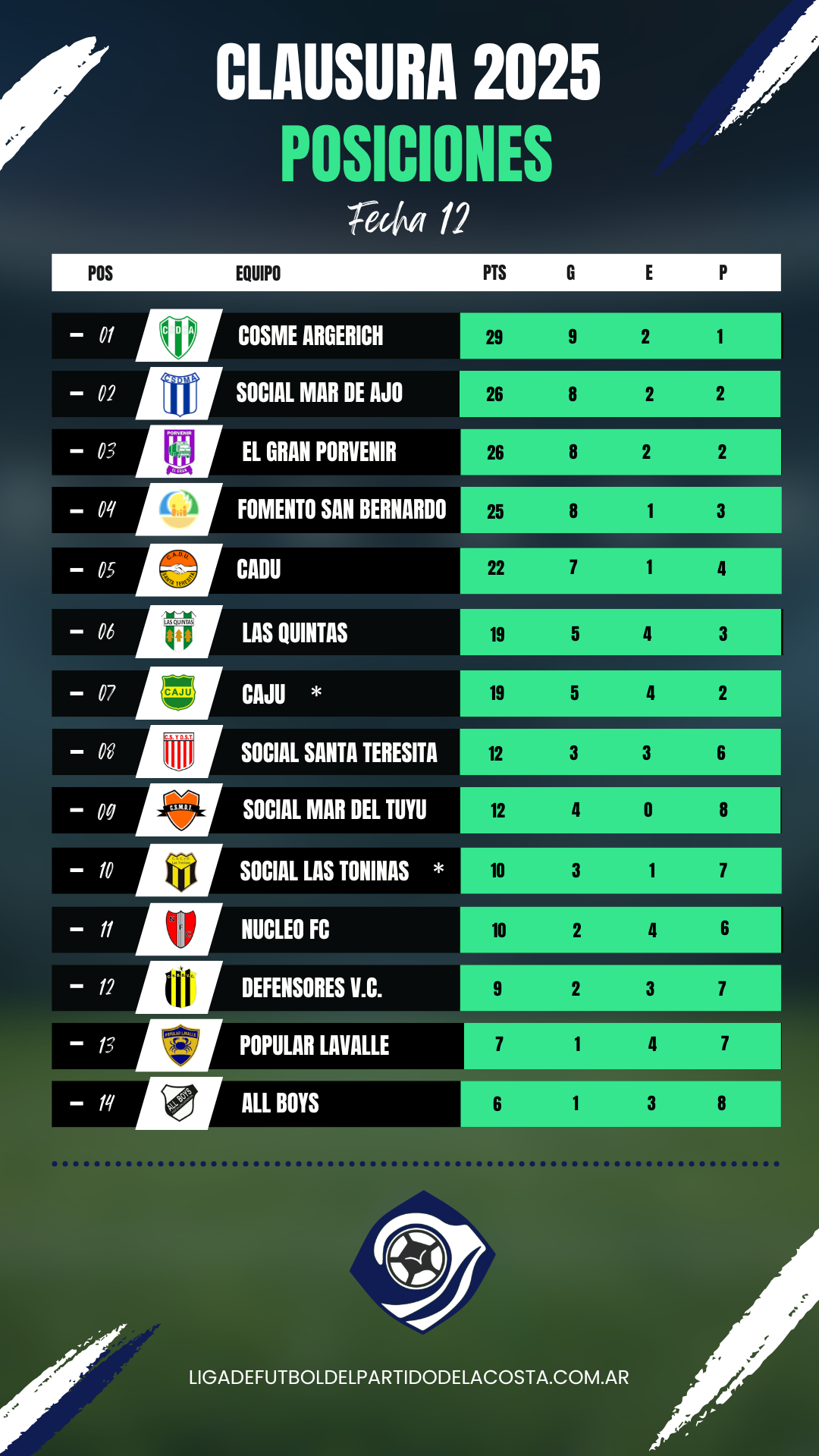 Posiciones clausura 2025